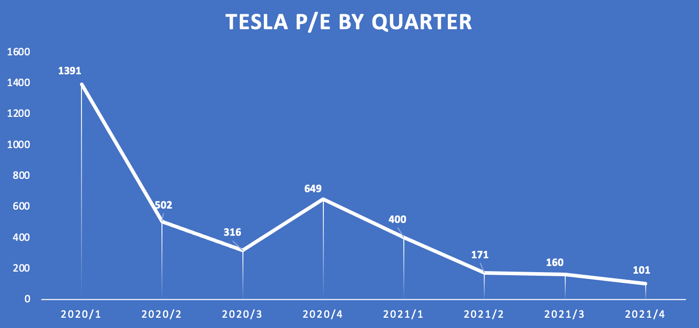 Tesla’s P/E ratio is not what you think Driiple